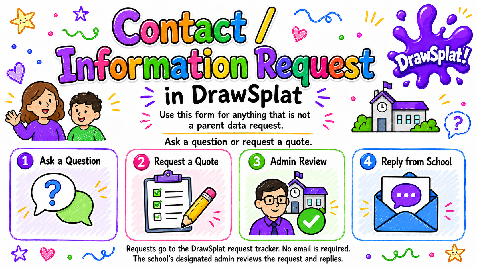 Contact / Information Request in DrawSplatTM — four-step flow: 1 Ask a Question, 2 Request a Quote, 3 Admin Review, 4 Reply from School. Requests go to the DrawSplatTM request tracker; no email required.