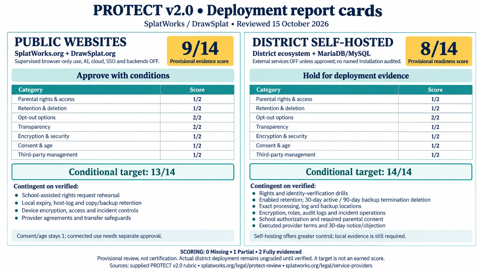Two PROTECT report cards: public browser-only use has a provisional evidence score of 9 out of 14 and a conditional target of 13; district self-hosting has a provisional readiness score of 8 and a conditional target of 14. Category scores and conditions follow in text.